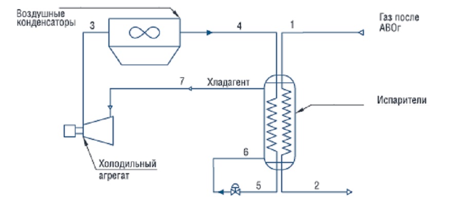 Оптимизация системы охлаждения газа на компрессорных станциях в зоне многолетнемерзлых грунтов