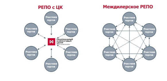 Газпром нефть успешно провела 1-ю сделку по размещению рублевого депозита на Московской бирже с центральным контрагентом