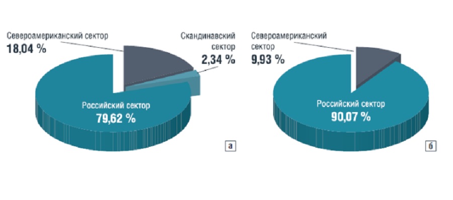 Тяжелая и вязкая нефть различных секторов Арктики 