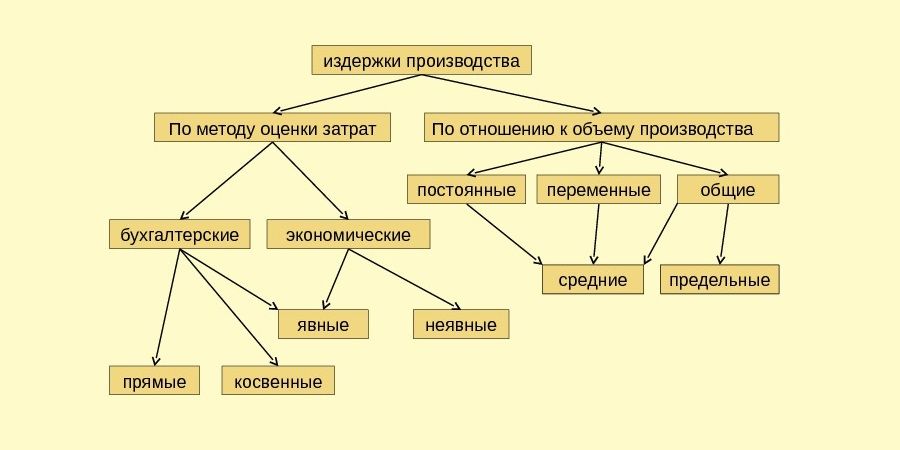 Схема общие затраты. Классификация издержек схема. Издержки классификация издержек. Схема классификации издержек производства. Классификация издержек предприятия.