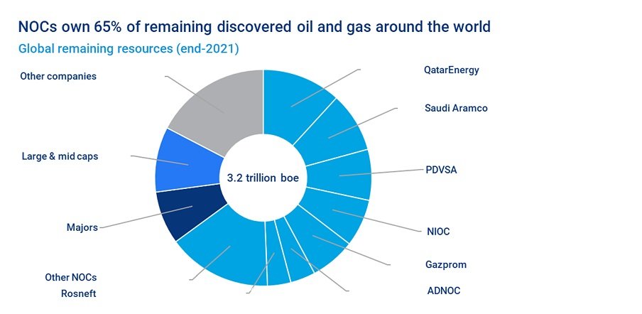 7 нефтегазовых компаний Ближнего Востока, России и Венесуэлы владеют 50% оставшихся мировых ресурсов углеводородов