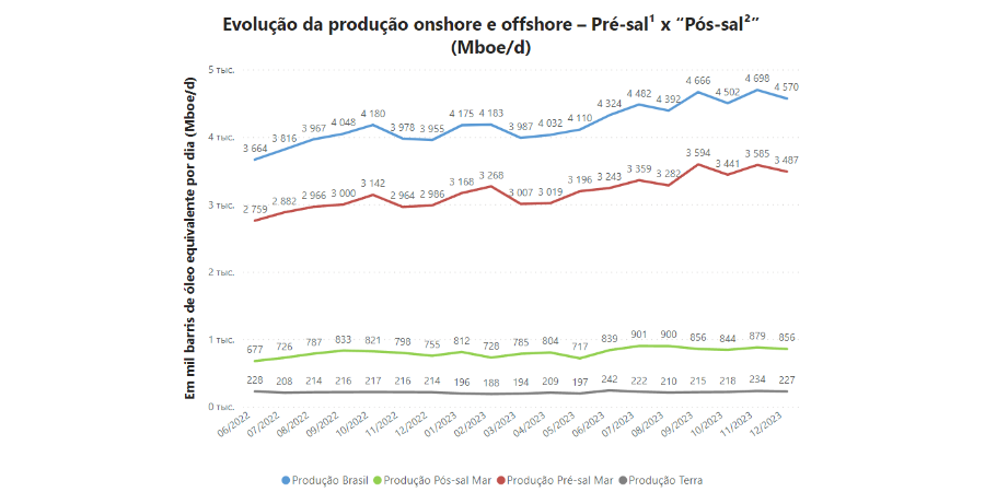 Бразилия обновила рекорд по добыче нефти и газа в 2023 г.