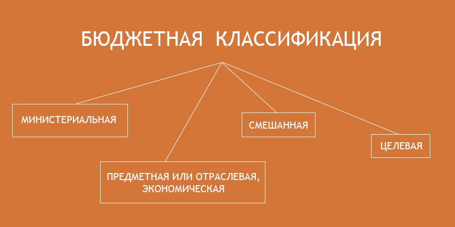 Бюджетная классификация