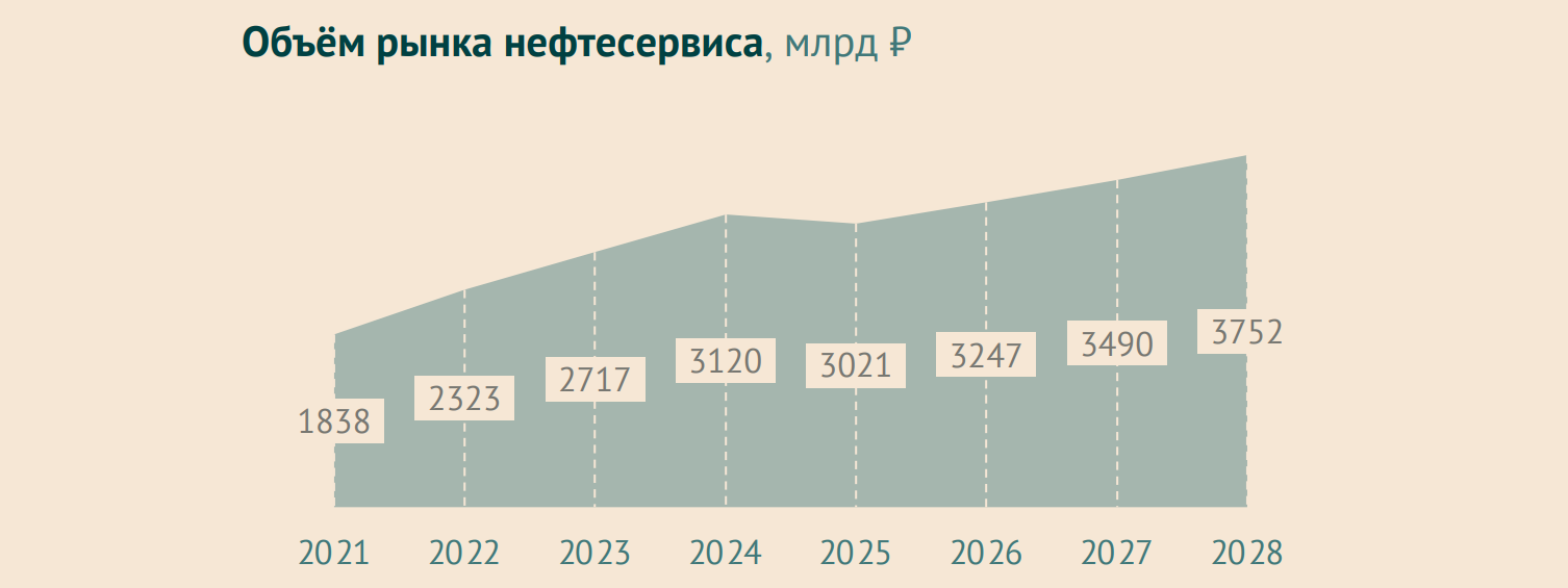 Российский рынок нефтесервиса в 2026 г. в денежном выражении может вырасти на 7,5%