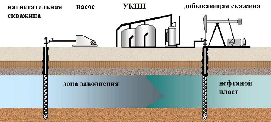 Заводнение пластов