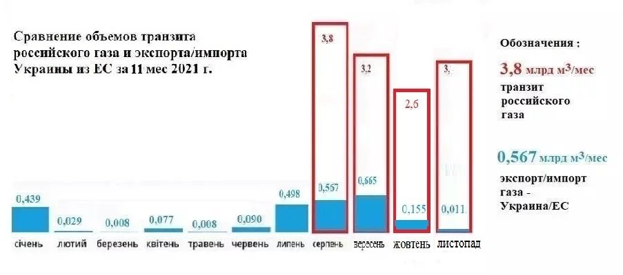 ОГТСУ. Итоги работы в ноябре 2021 г.