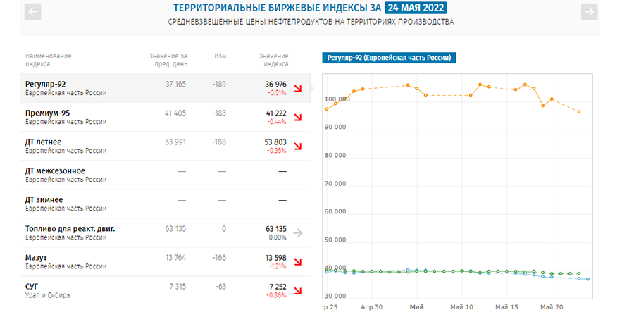 Биржевые цены на бензин упали до минимума с апреля 2020 г.