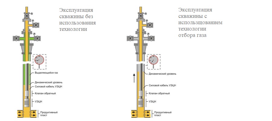 Применение новой технологии по отбору и закачке газа для снижения давление газа в затрубном пространстве на примере технологии Югсон-Сервис