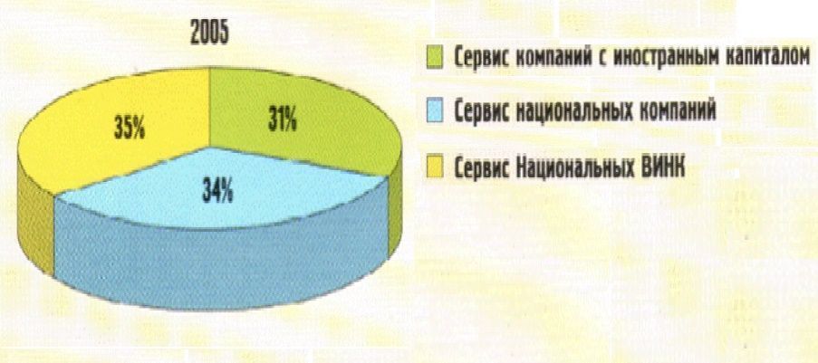 Проблемы и перспективы сервисных технологий в нефтегазовом комплексе