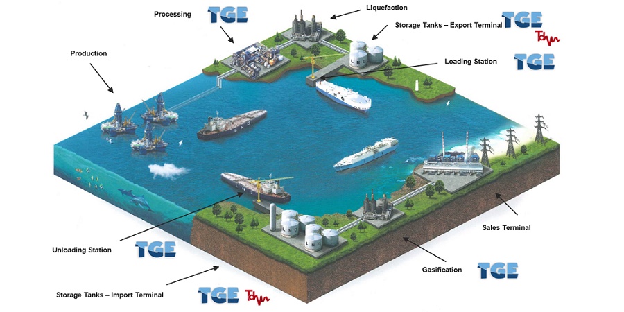 Storage production technical water