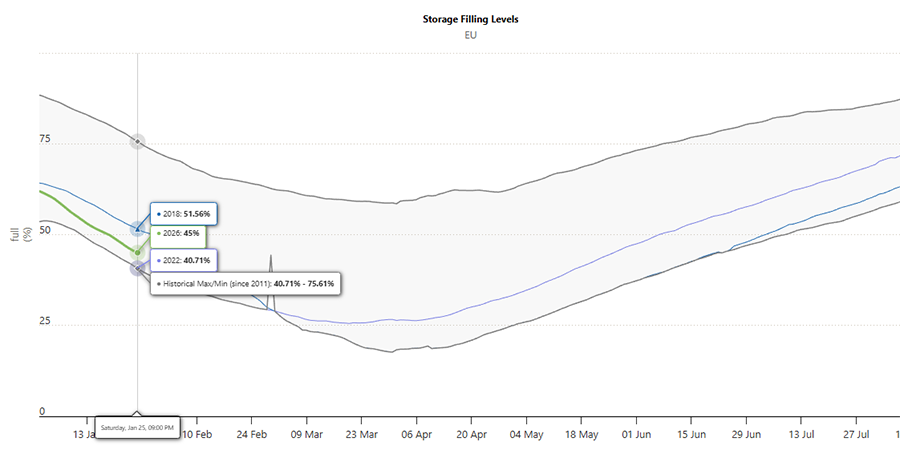 Заполненность ПХГ во Франции и Германии на 24 января упала до исторического минимума. Ждем ЕС в целом?