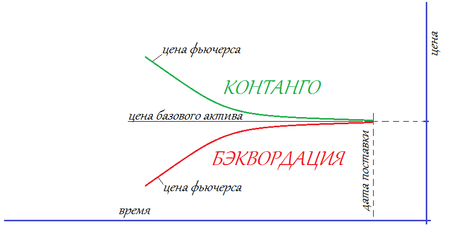 Контанго (contango)