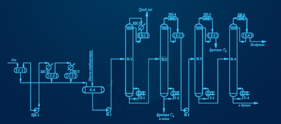 Газофракционирующая установка (ГФУ)
