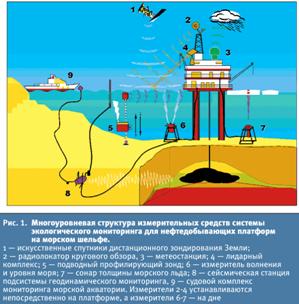 Технология многоуровневого экологического мониторинга в целях информационного обеспечения безопасности морской добычи нефти и газа