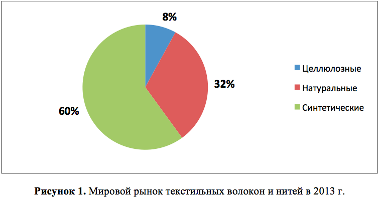 Производство полиэфирных волокон в мире и России в 2013 году