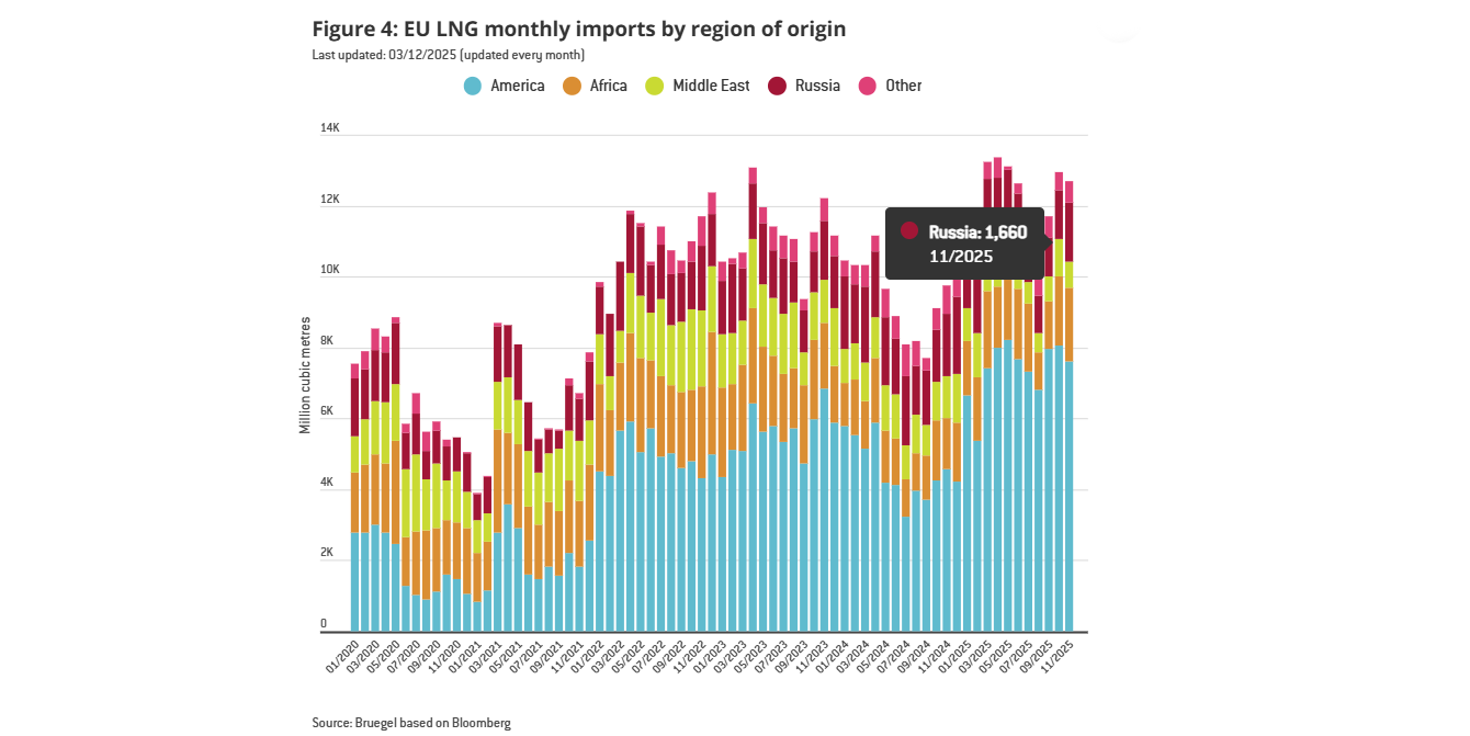 ЕС снизил импорт СПГ в ноябре 2025 г., но закупки из России почему-то выросли