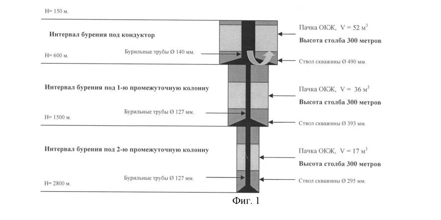 Интервалы бурения
