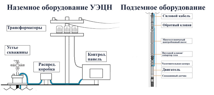 Установки погружных электроцентробежных насосов (УЭЦН)