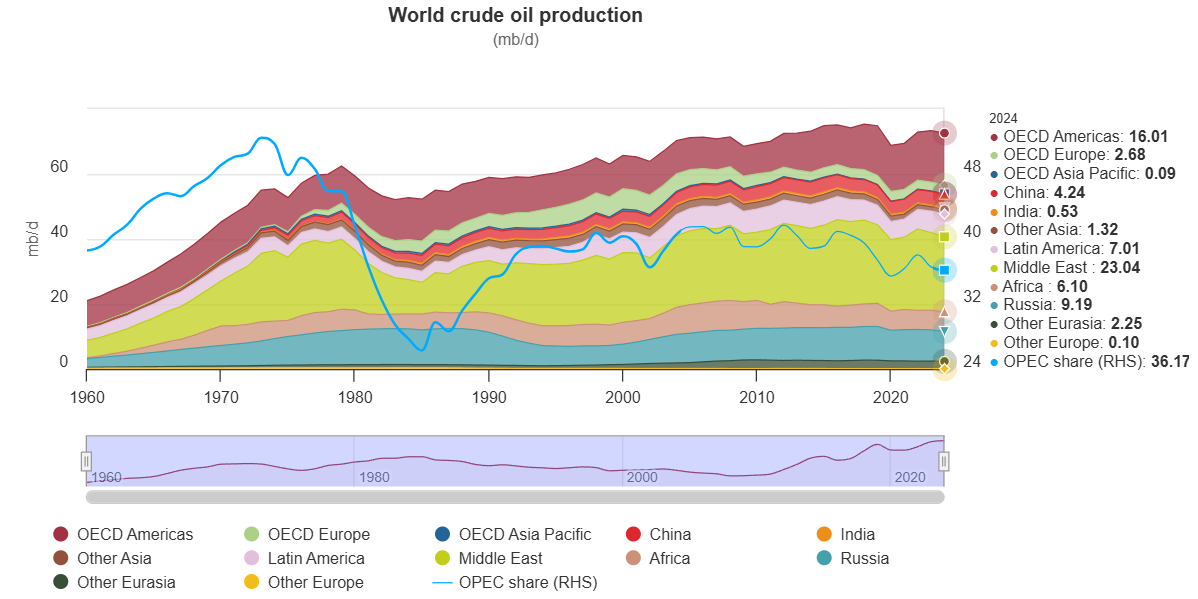 OPEC ASB: В 2024 г. добыча нефти в мире снизилась впервые с 2020 г.