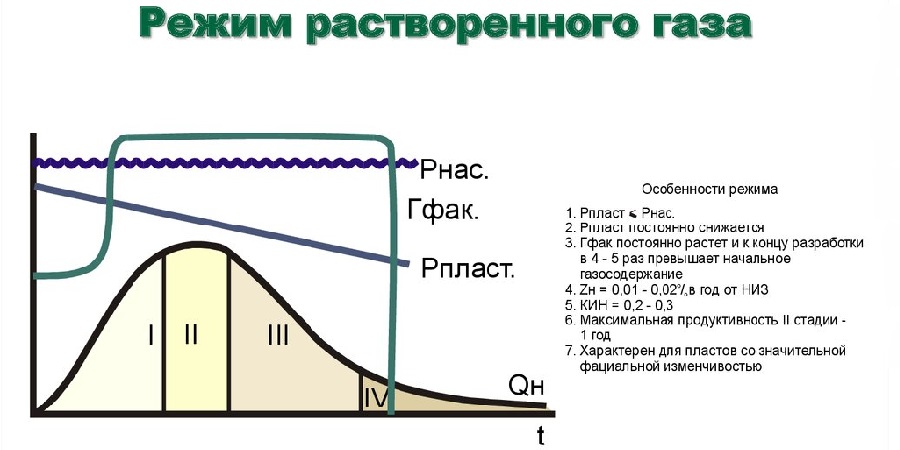 Режим растворенного газа