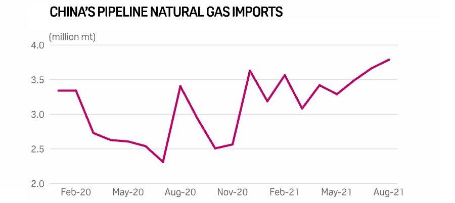 Китай увеличил импорт трубопроводного газа в 2,7 раза в 2021 г.