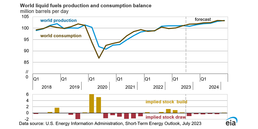 EIA: дефицит на мировом рынке нефти и жидких углеводородов сложится уже в 2023 г.