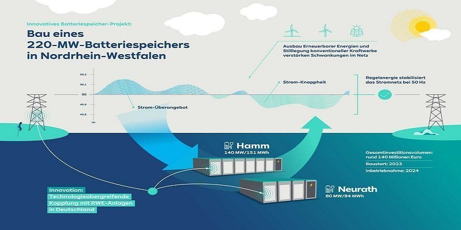 RWE строит одну из крупнейших в Германии аккумуляторную систему хранения энергии 