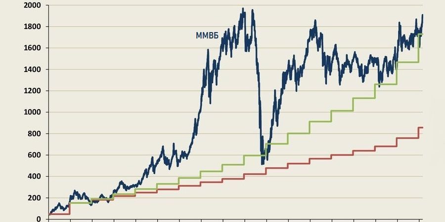 Индекс ммвб. Индекс Московской биржи график. Индекса Московской биржи – ММВБ. Индекс Московской биржи. График Московской биржи за 10 лет.