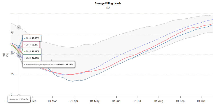 Страшнее Зверя с Востока? Нынешний сезон отбора газа из ПХГ в ЕС протекает в напряженном режиме