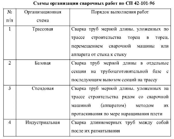 Организация строительства полиэтиленовых трубопроводов