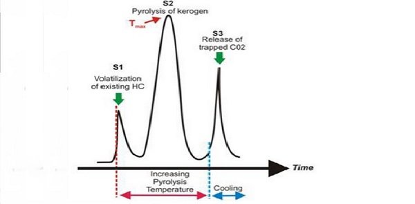 Пиролиз Rock-Eval