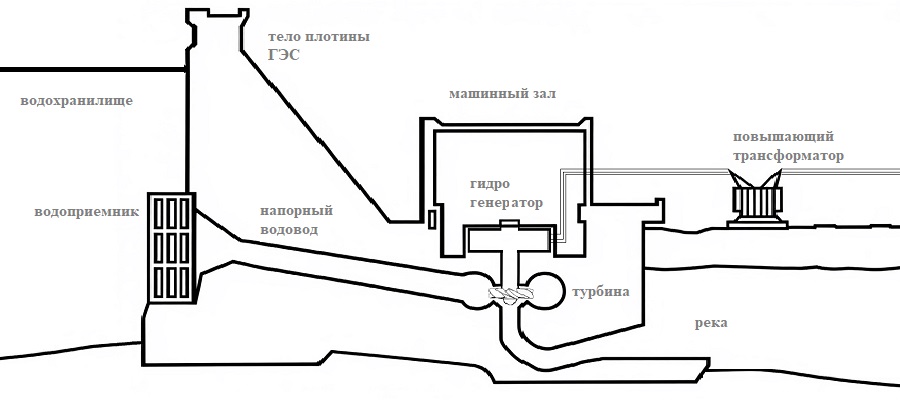 Гидроэлектростанция (ГЭС)
