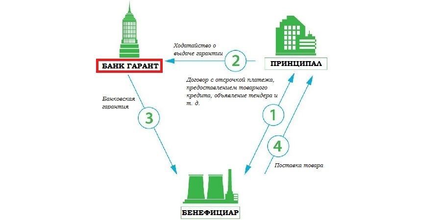 Схема получения банковской гарантии. Схема предоставления банковской гарантии. Схема банковской гарантии принципал бенефициар и Гарант. Схема работы по банковской гарантии.