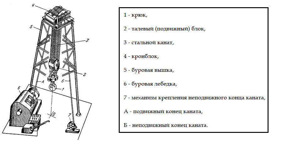 Спуско-подъемный комплекс буровой установки