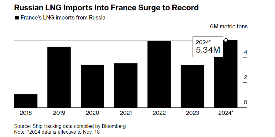 Bloomberg: импорт российского СПГ во Францию достиг рекордного уровня