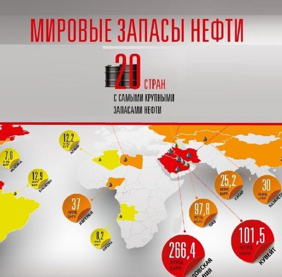 Мировые запасы нефти