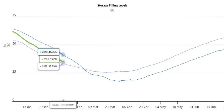 Газпром заявил о критически-напряженной ситуации на газовом рынке ЕС