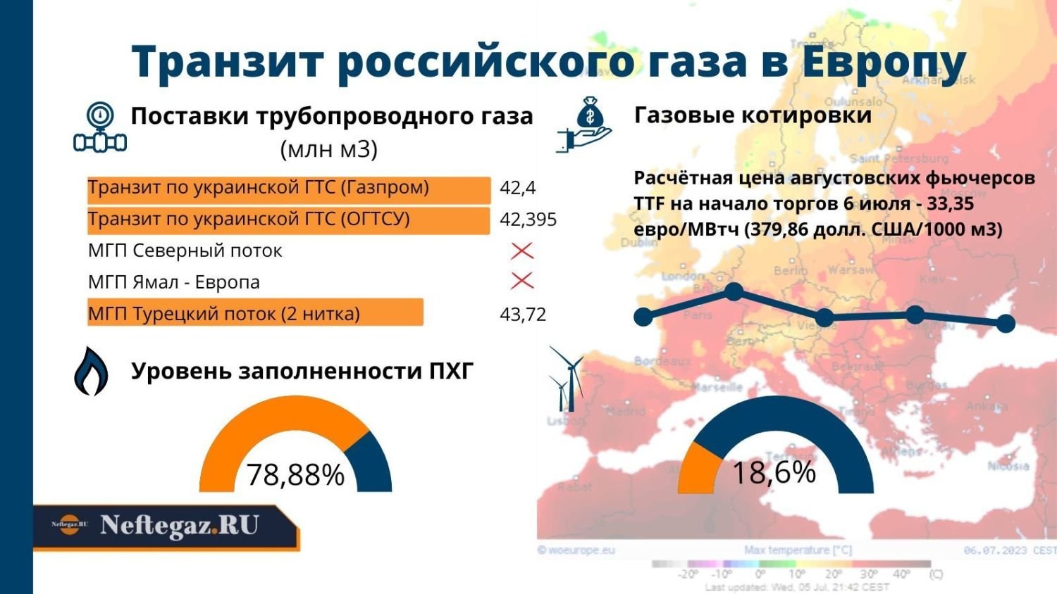 Закупки Газпрома. 6 июля 2023 г. Пуско-наладочные работы под нагрузкой и др. закупки