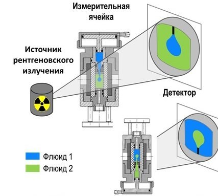  Рентгенография как новый подход к измерению межфазного натяжения и краевого угла смачивания в пластовых условиях