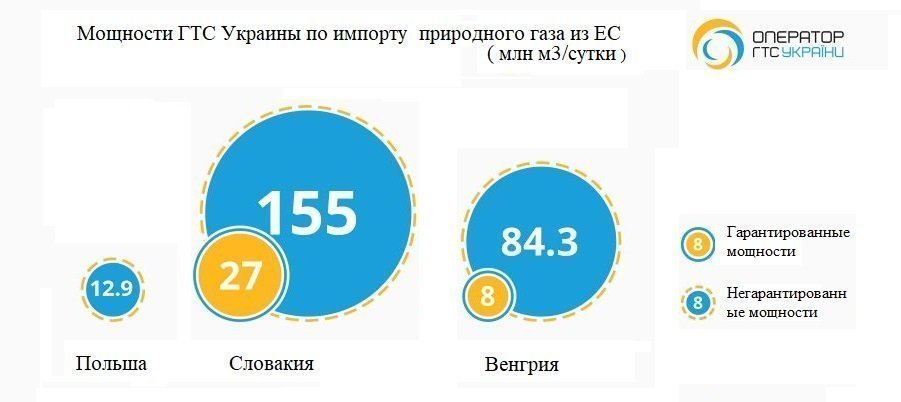 Украина договорилась с Венгрией о возможности импорта природного газа