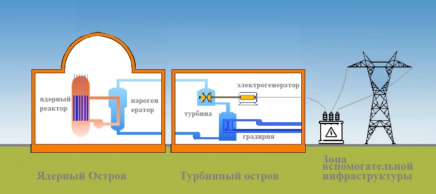 Ядерный остров, турбинный остров и другие зоны АЭС