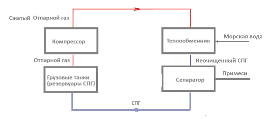 Установка повторного сжижения отпарного газа УПСГ