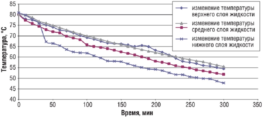 Программно-аппаратный комплекс для исследования теплофизических и гидродинамических процессов в жидкостях при их транспортировке