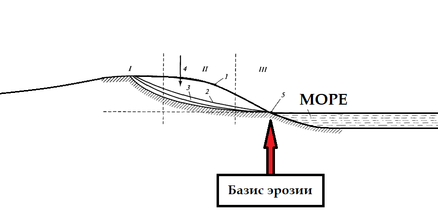 Базис эрозии