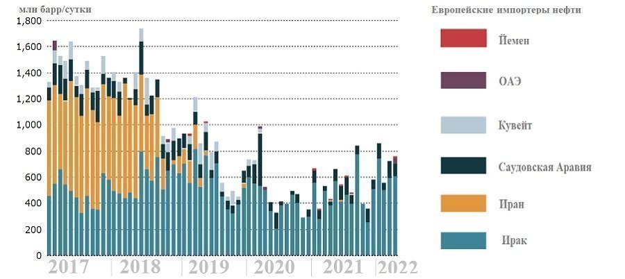 Саудовская Аравия сократит поставки нефти в Китай