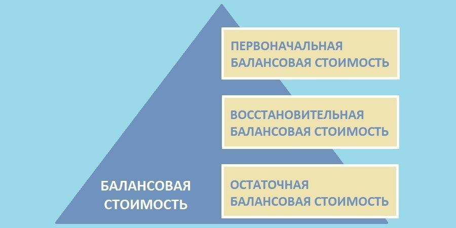 Балансовая стоимость