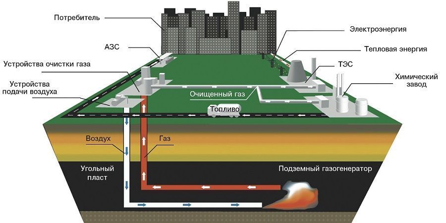 Газификация топлива подземная
