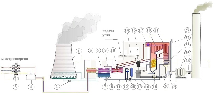 Тепловая электростанция ТЭС

