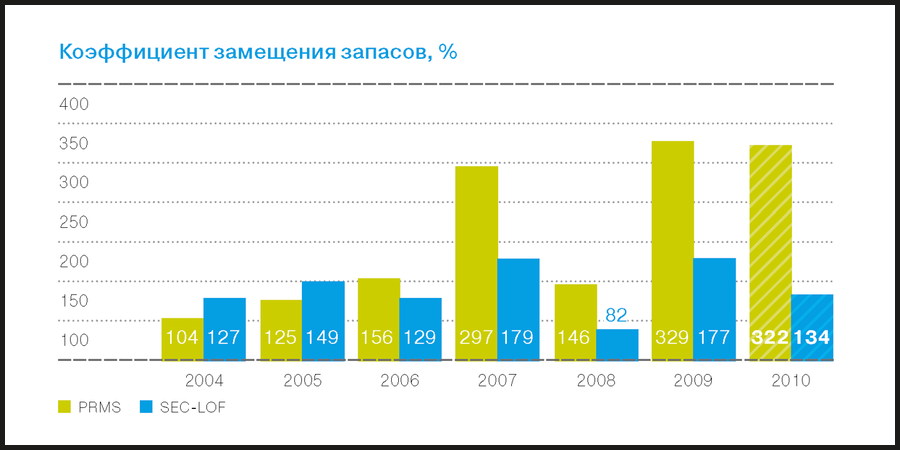 Коэффициент замещения запасов