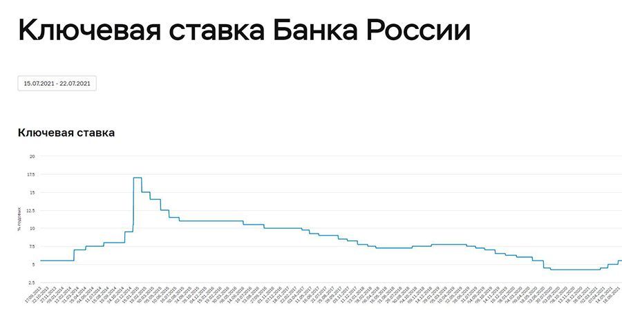 Ставка рефинансирования